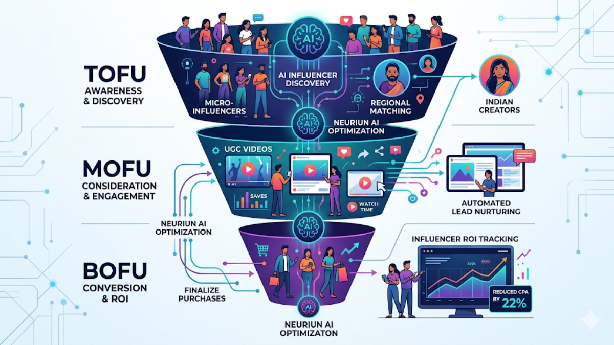 Hobo.Video - Top Neuriun Features Revolutionizing TOFU-MOFU-BOFU Funnels - AI influencer marketing funnel optimization