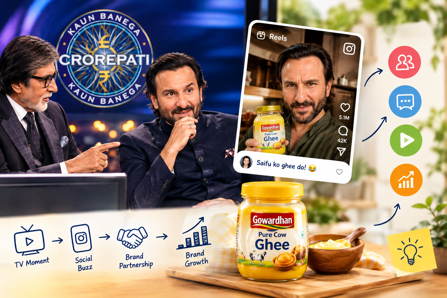 Saif Ali Khan and Gowardhan Ghee viral marketing moment showing celebrity marketing, Instagram Reels, and key brand marketing lessons.
