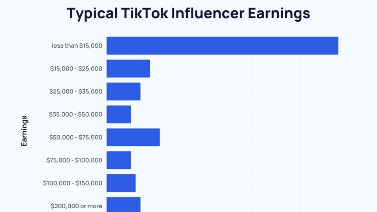 Hobo.Video - How TikTok’s Highest Paid Influencers Earn Millions - TikTok earning statistic graph
